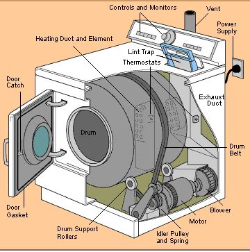 Exploring the Key Features and Functions of Clothing Dryers