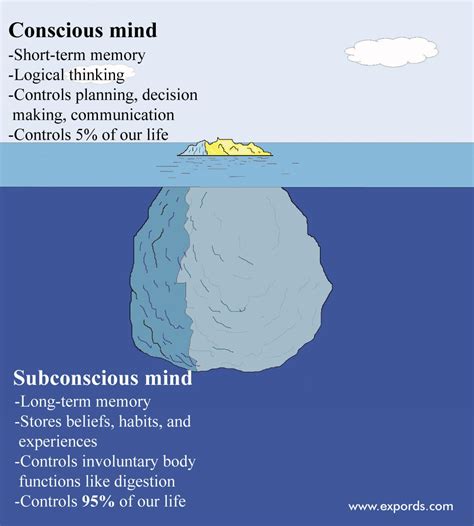 Exploring the Link between Dreaming and the Subconscious Mind