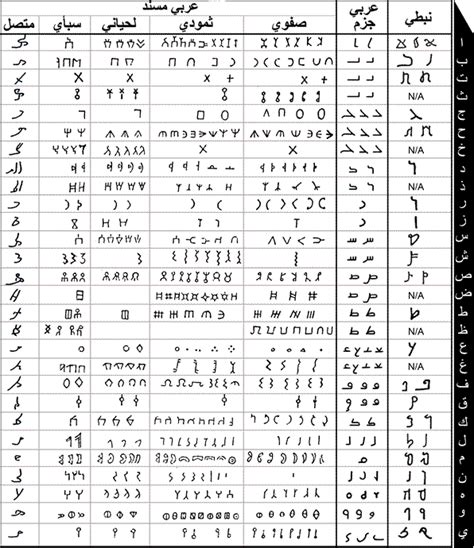 Exploring the Origins: A Historical Journey through the Enigmatic Evolution of Arabic Script