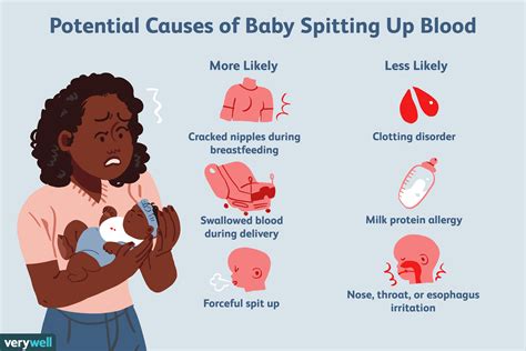 Exploring the Reasons for Blood Discharge in a Newborn's Vomit during Dream States