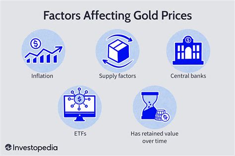 Factors Impacting Gold Prices