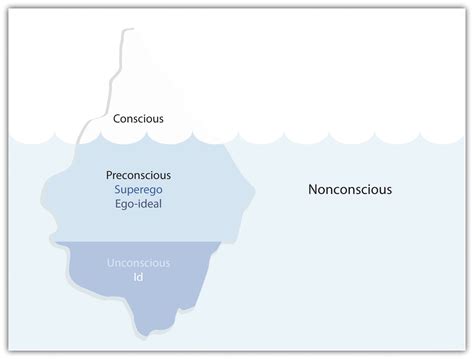 Freudian Perspective: Unconscious Desires and Repressed Emotions