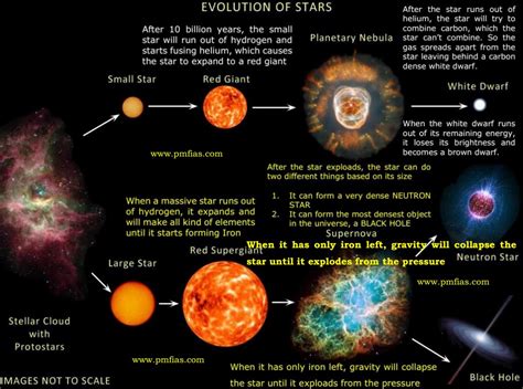 From Ancient Astronomy to Modern Discoveries: Tracing the Evolution of Stellar Knowledge