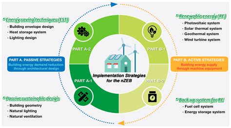 From Energy Efficiency to Net-Zero: Reducing Environmental Impact through Sustainable Building Practices