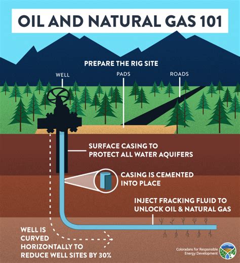 From Extraction to Consumption: Exploring the Life Cycle of Natural Gas