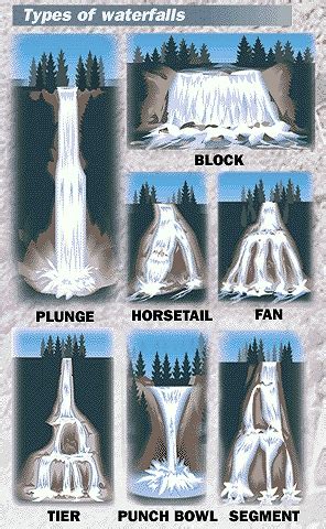 From Plunge to Cascade: Various Types of Waterfalls