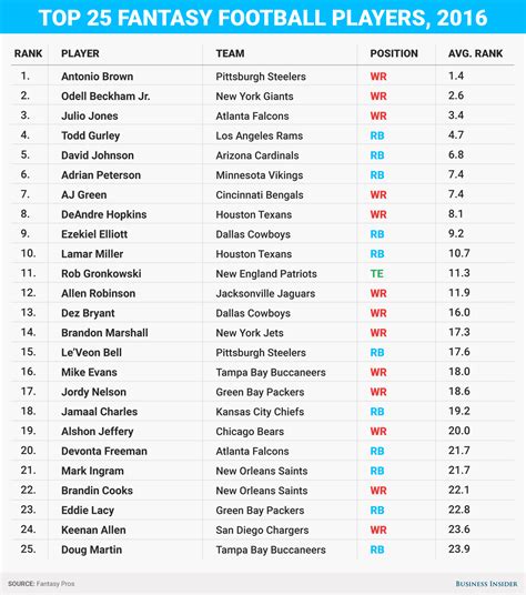 Identifying Top Players in the World of Fantasy Football