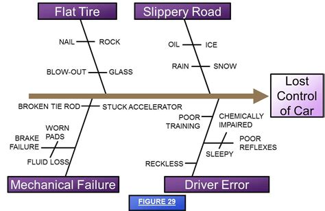 Identifying the Potential Causes of Decreased Performance in Your Vehicle