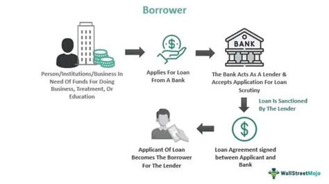 Identifying the Suitable Borrower: