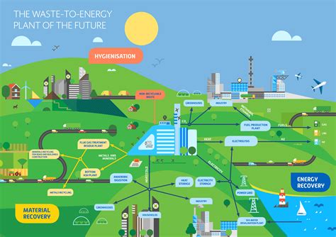 Integrating Sustainable Systems: Energy and Waste Management Solutions