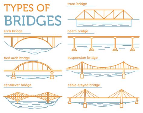 Interpretations of Traveling on Various Types of Bridges