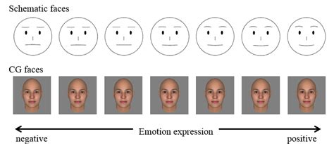 Interpreting Different Facial Expressions in Dream: Unveiling the Hidden Messages