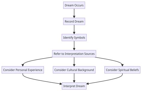 Interpreting the Symbols Within the Dream: Analyzing Personal Context