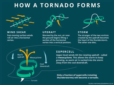 Lessons Learned: Understanding Tornado Formation and Warning Signs