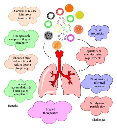 Managing Respiratory Challenges through Medication
