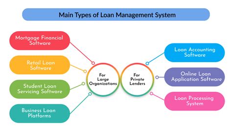 Managing and Monitoring the Loan: