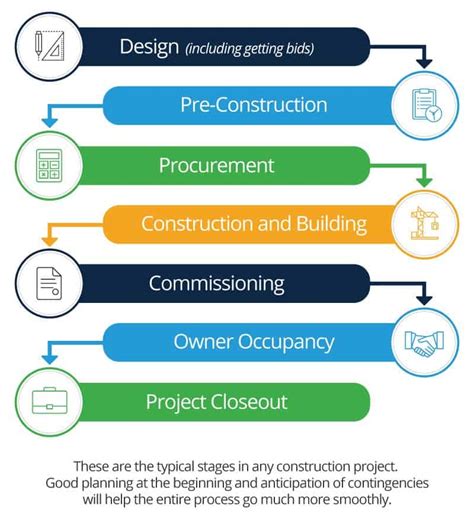 Managing the Construction Process: Ensuring a Seamless and Successful Build