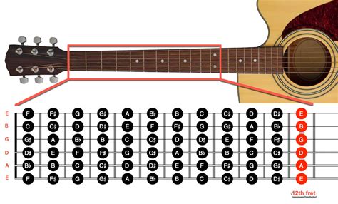 Mastering the Fretboard: Tips and Tricks for Guitar Hero Success