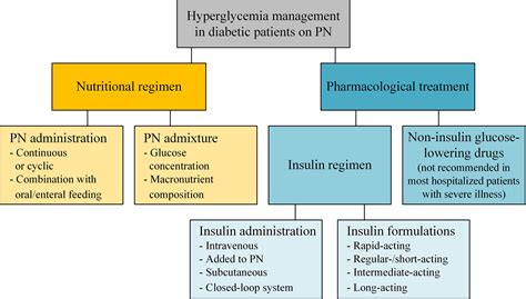 Medications and Insulin Therapy for High Blood Glucose Levels