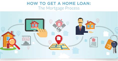 Navigating the Mortgage Process