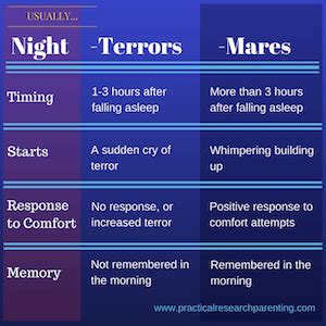 Nightmares vs. Night Terrors: Decoding the Contrast in Eye-Related Phenomena