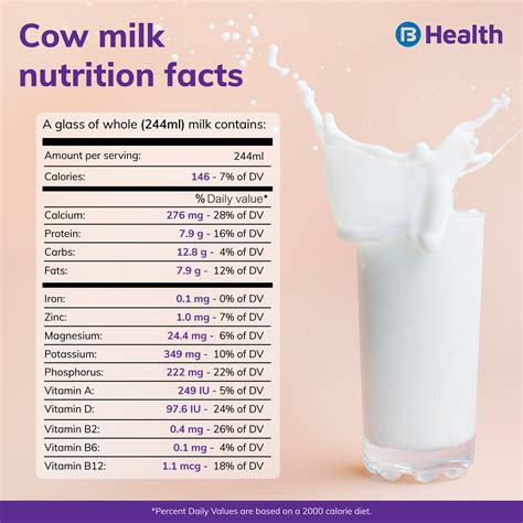 Nutritional Value of Organic Milk