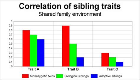 Parental Impact on Sibling Competition: Genetics versus Environmental Factors