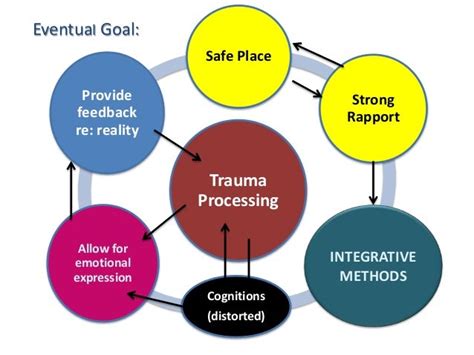 Processing Traumatic Experiences