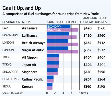 Research and Compare Airline Ticket Prices