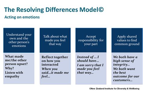 Seeking Resolution: Techniques for Resolving the Negative Emotions Associated with the Experience of Getting Hit