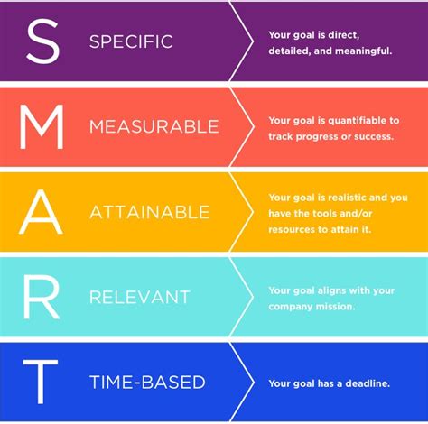 Setting Attainable Objectives and Formulating an Action Strategy