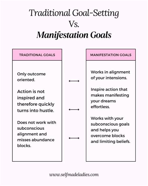 Setting a Distinct Location as a Goal for Manifestation