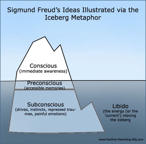 Sigmund Freud's Theory: Unveiling Subconscious Desires