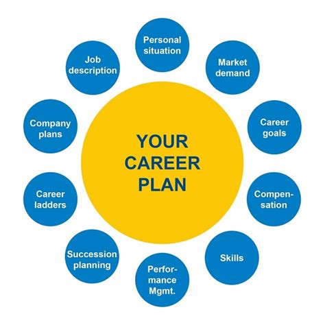 Steps to Attaining Your Ideal Career