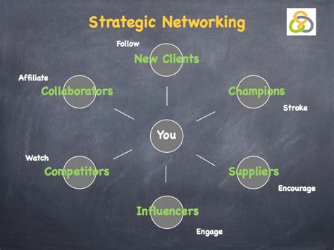 Strategies for Effective Networking