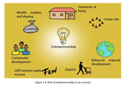 Supporting Entrepreneurship: Boosting Economic Development