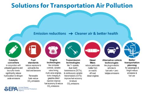 Sustainable Solutions: Airborne Transportation and Environmental Benefits