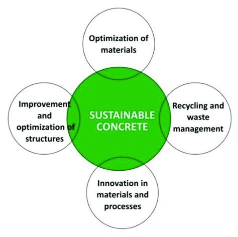 Sustainable Structures: The Environmental Impact of Concrete Dreams