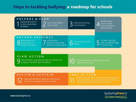 Taking Action: Steps to Confront and Address the Bullying Experience