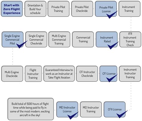 Taking Flight: The Significance of Pilot Training Programs