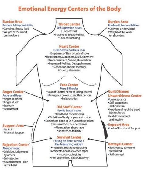 The Abdomen as a Source of Emotional Energy in Dream Exploration