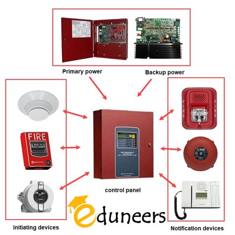 The Advantages of Integrating Early Warning Systems with Fire Alarms