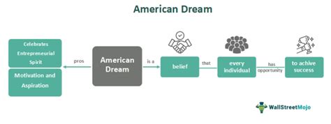 The American Dream: A Quest for Achieving Success and Flourishing