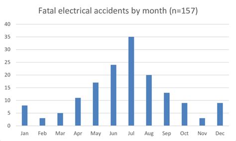 The Astonishing Figures: Exploring the Global Occurrence of Fatal Electrical Accidents