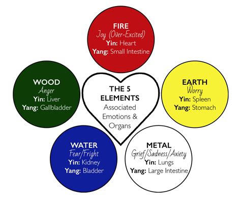 The Correlation Between Fire and Emotions