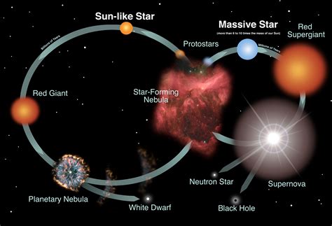 The Creation and Demise of Stars: An Astounding Cycle in the Celestial Realm