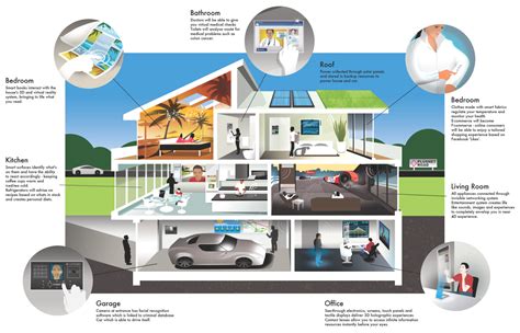 The Emergence of Intelligent Dwellings