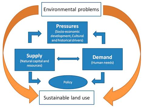 The Emergence of Water Markets and its Influence on Sustainable Practices and Security