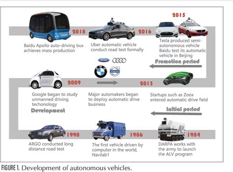 The Evolution of Autonomous Vehicles: A Brief Overview