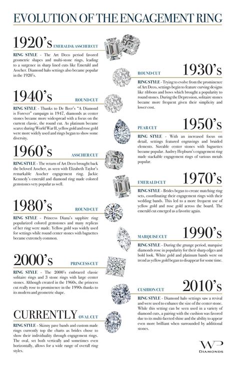 The Evolution of Diamond Commitment Bands